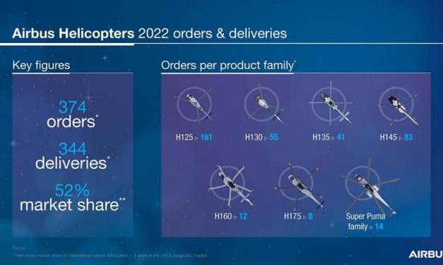 Airbus Helicopters tuvo un desempeño estable, en un complejo 2022